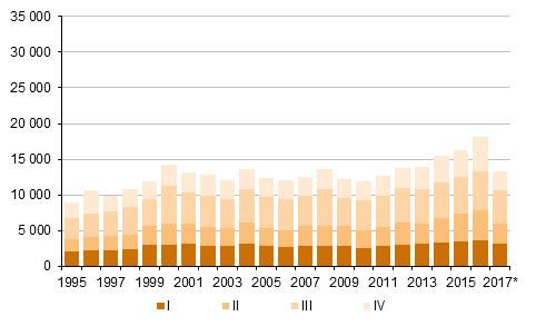 2016 sekä ennakkotieto 2017 Liitekuvio 5.