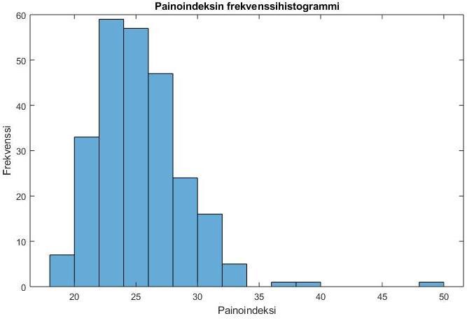 Histogrammi Histogrammin piirtäminen histogram-funktiolla yleisessä muodossa: >> histogram( Muuttuja ) Esimerkki 2 Painoindeksin frekvenssihistogrammin piirtäminen.