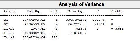 Kaksisuuntainen varianssianalyysi Kaksisuuntainen varianssianalyysi anovan-funktiolla yleisessä muodossa: >> anovan( Numeerinen muuttuja, { Kategorinen muuttuja 1, Kategorinen muuttuja 2 } )