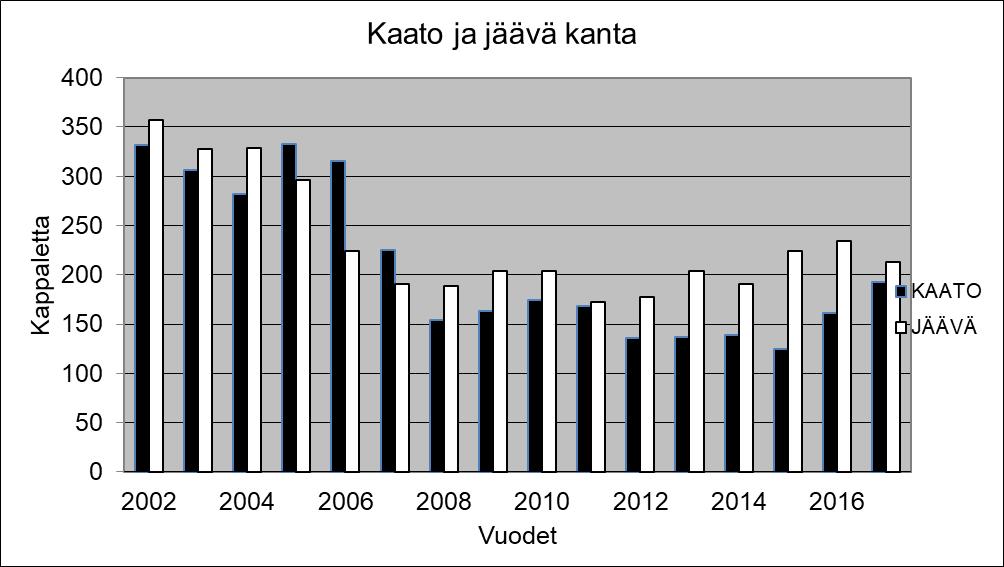 - ilveksen metsästys - myönnetyt 3 lupaa käytettiin vuoden 2017 alkupuolella 5 - karhunmetsästys - alueelle myönnettiin kolme kaatolupaa, kaikki luvat käytettiin - sudenmetsästys - ei hakemuksia, ei