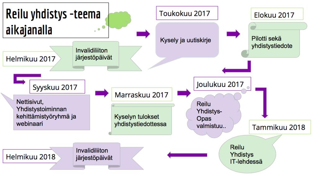 17 (liite2). Kehittämisprosessi on edennyt suunnittelu-toiminta-havainnointireflektointi kierteellä eli prosessi sisältää toimintatutkimuksellisia piirteitä. (Heikkinen 2015.