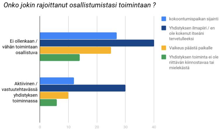 aiemmin esitellyt eri esteettömyyden ulottuvuuksiin asettuvat vastausvaihtoehdot. 34 Fyysisen esteettömyyden alueelle kuuluvat kokoontumispaikan sijainti sekä vaikeus päästä paikalle.