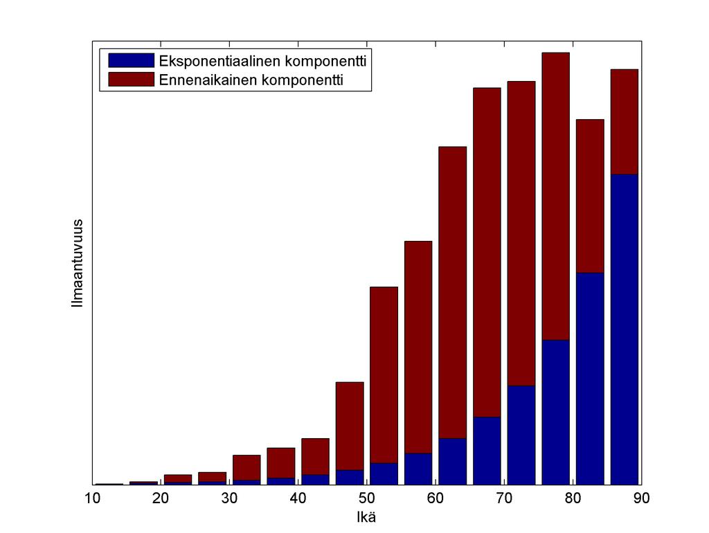 Kuva 6.2. Syövän ilmaantumisen jako ennenaikaiseen komponenttiin (ruskea) ja eksponentiaalisesti kasvavaan komponenttiin (sininen), kaaviokuva.