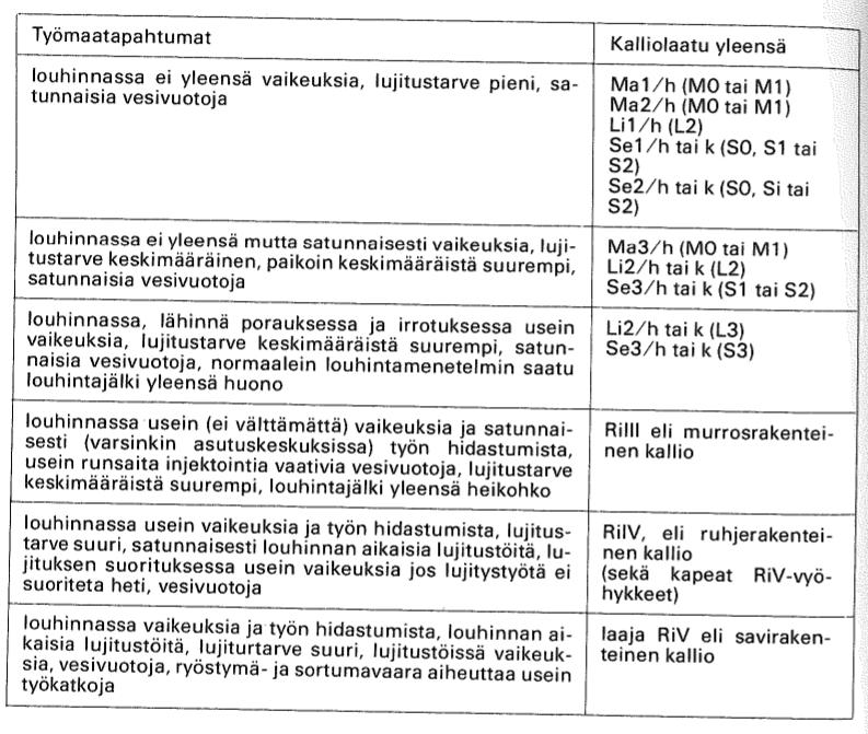 28 Edellä esitettyjä kiviaineksen ja kallion ominaisuuksia kuvataan RG-luokituksessa kuvan 18 mukaisesti.
