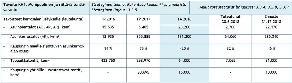 Tuotantotavoitteet Tonttivaranto Jotta kaupunkialueen rakentamisen sujuvuus turvataan, on tärkeää, että kaupunkialueella löytyy tonttimaata rakennettavaksi tarvittaessa nopeallakin varoajalla.