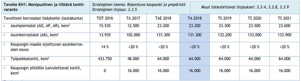 Jos yleiskaavan asukastavoite toteutuu, nyt kaavoitettu tonttimaa riittää noin 4 vuodeksi. Asuinpientalojen osalta kaavoitettua vapaata tonttimaata on n. 200 000 kerrosneliömetriä.