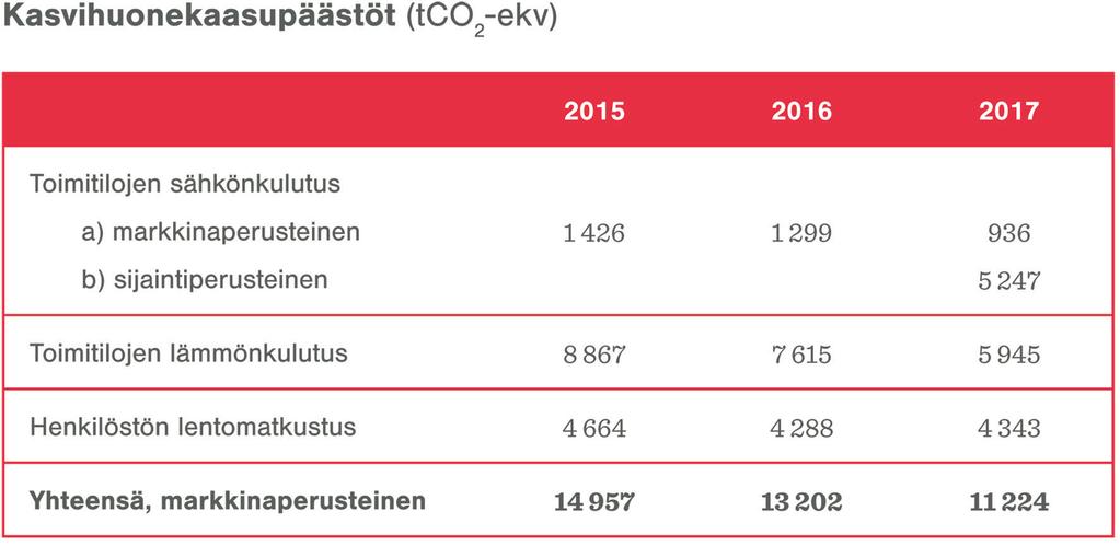 Kampusten keskeiset ympäristövaikutukset liittyvät