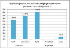 10 Kuv a 3-3. Lev iämismallilla laskettujen ulkoilman korkeimpien typpidioksipitoisuuksien suhde ilmanlaadun terv eysvaikutusperusteisiin ohj e- j a raja-arvoihin.