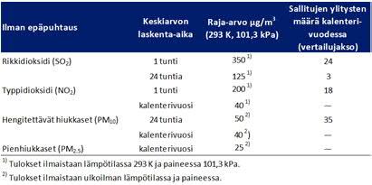 4 on apuvälineenä ja niitä käytetään esimerkiksi päästöjä aiheuttavan toiminnan ympäristölupamenettelyssä. (http://ilmatieteenlaitos.fi/ilmanlaatu, viitattu 8.6.2018) Taulukko 2-1.