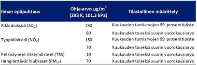 Ilmanlaadun ohjearvot ovat raja-arvoja pienempiä, ja niiden sen avulla pyritään ehkäisemään ennakolta ilmansaasteiden aiheuttamia terveysvaikutuksia.