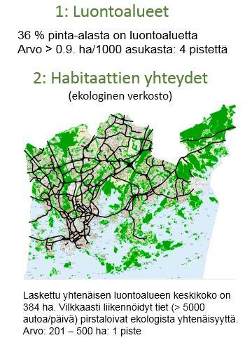 Luonnon monimuotoisuusindikaattorit 1 ja 2 (CBI) maapinta-alaa 216,5 km², josta vettä läpäisevää pintaa 60 % kasvullista maata 57 % viheralueita 47 %