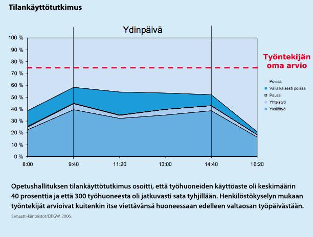 TYHJILLÄÄ OLEVAT TYÖHUONEET, TYÖPISTEET TAI OPETUSTILAT TILOJEN