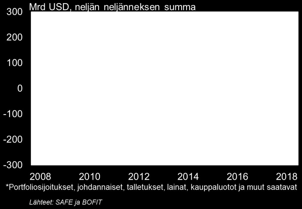 v. 2017 Kiina tiukensi omaa ulos suuntautuvien sijoitusten sääntelyään Tavoitteena rajoittaa epärationaalisia sijoituksia erityisesti kiinteistöihin, viihdeteollisuuteen ja urheiluun Korkean