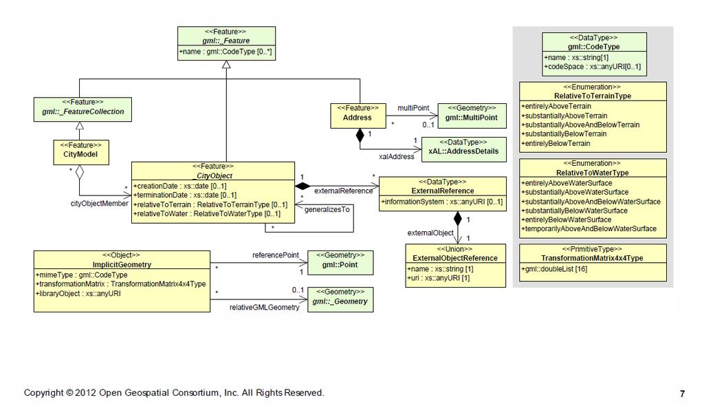 CityGML Core module Määrittelee kaikille CityGML kohteille yhteiset ominaisuudet