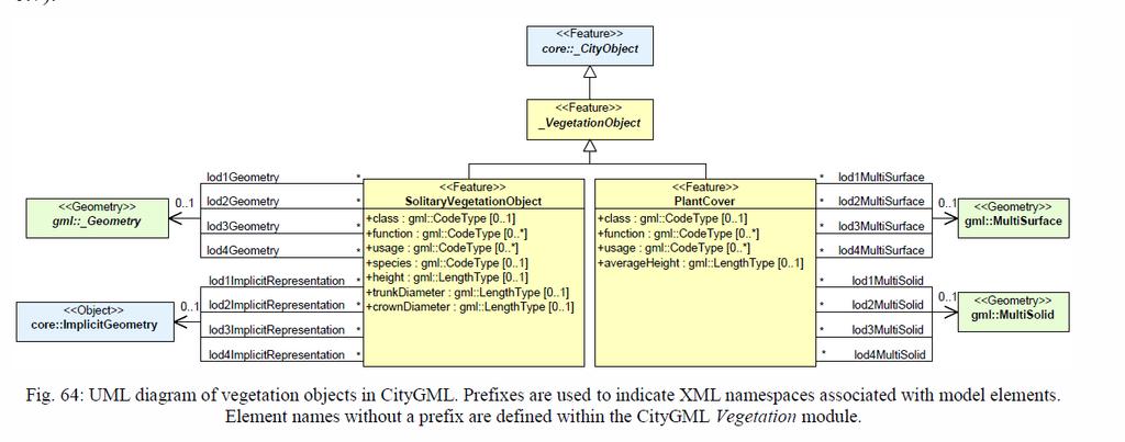 Kasvillisuuskohteet CityGML 2.0 Yksittäiset kasvillisuuskohteet. Esim.