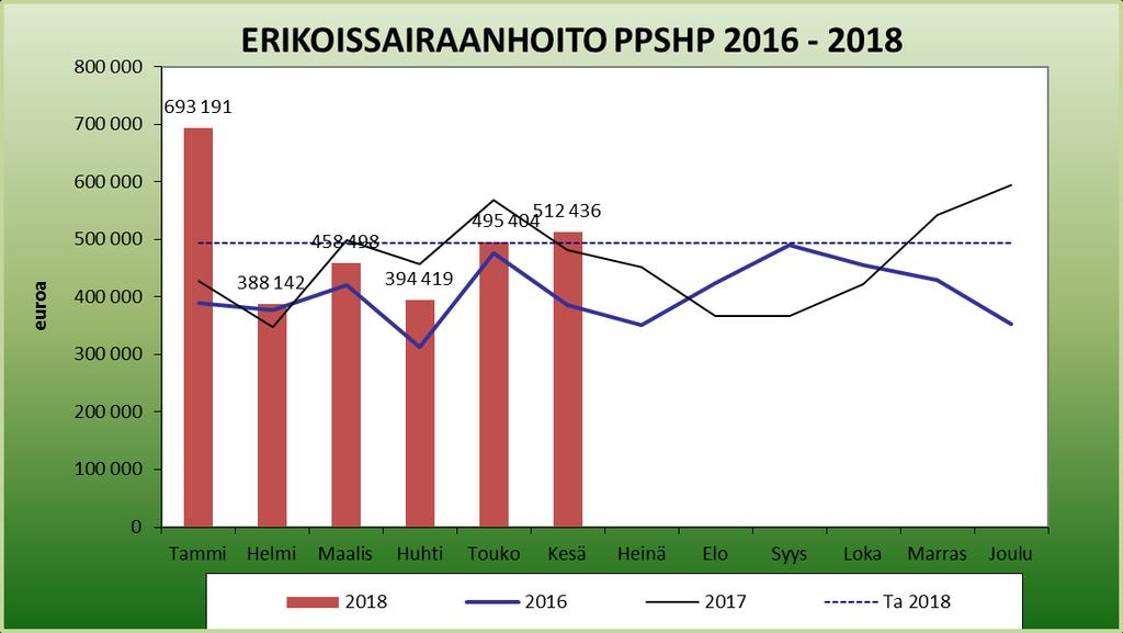 Erikoissairaanhoito Pohjois-Pohjanmaan sairaanhoitopiiriltä toteuma on 49,7 % talousarviosta.