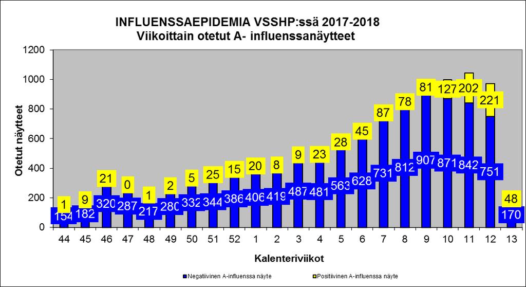 Kaavio 1: Viikoittain otetut A- influenssanäytteet VSSHP:n alueella