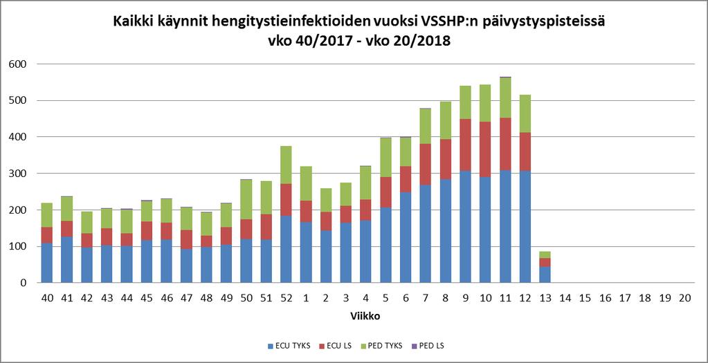 Kaavio 3: VSSHP:n alueella positiivisten A-influenssanäytteiden osuus (%) kaikista otetuista näytteistä.