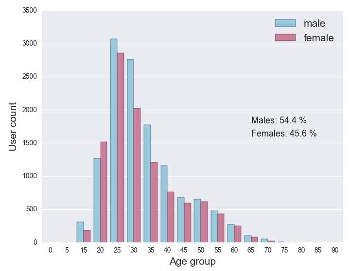 KÄYTTÄJÄDEMOGRAFIA Age group User Count Share % 0 1 0.0 5 1 0.0 15 496 2.1 20 2 786 12.0 25 5 925 25.6 30 4 790 20.7 35 2 986 12.9 40 1 921 8.