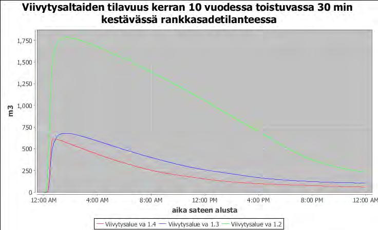 FCG Finnish Consulting Group Oy Sipoon unta ( ) Kartanon aavarunoalueen hulevesiselvitys.. -P Viivytysaltaiden tilavuutta ja tyhjenemistä mitoitussateella on uvattu alla olevassa uvassa (Kuva ).