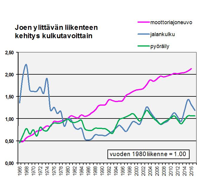 Liikenne keskustan kehällä