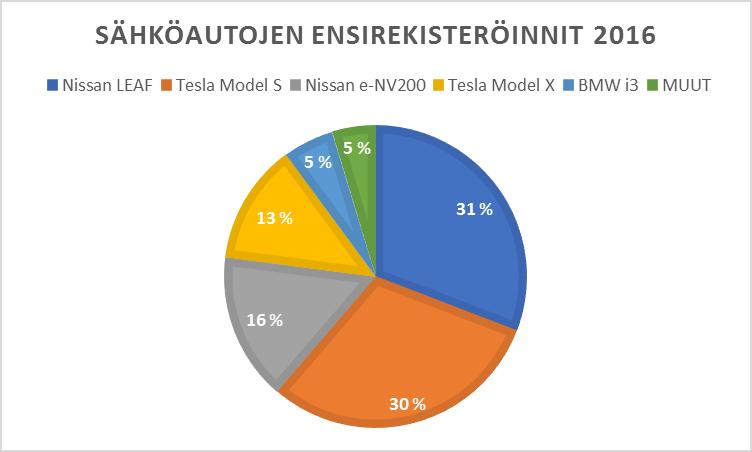 3 Vuoden 2016 myydyimmät sähköautot olivat selkeästi Nissan LEAF ja Tesla Model S yhteensä yli 60 % markkinaosuudella.