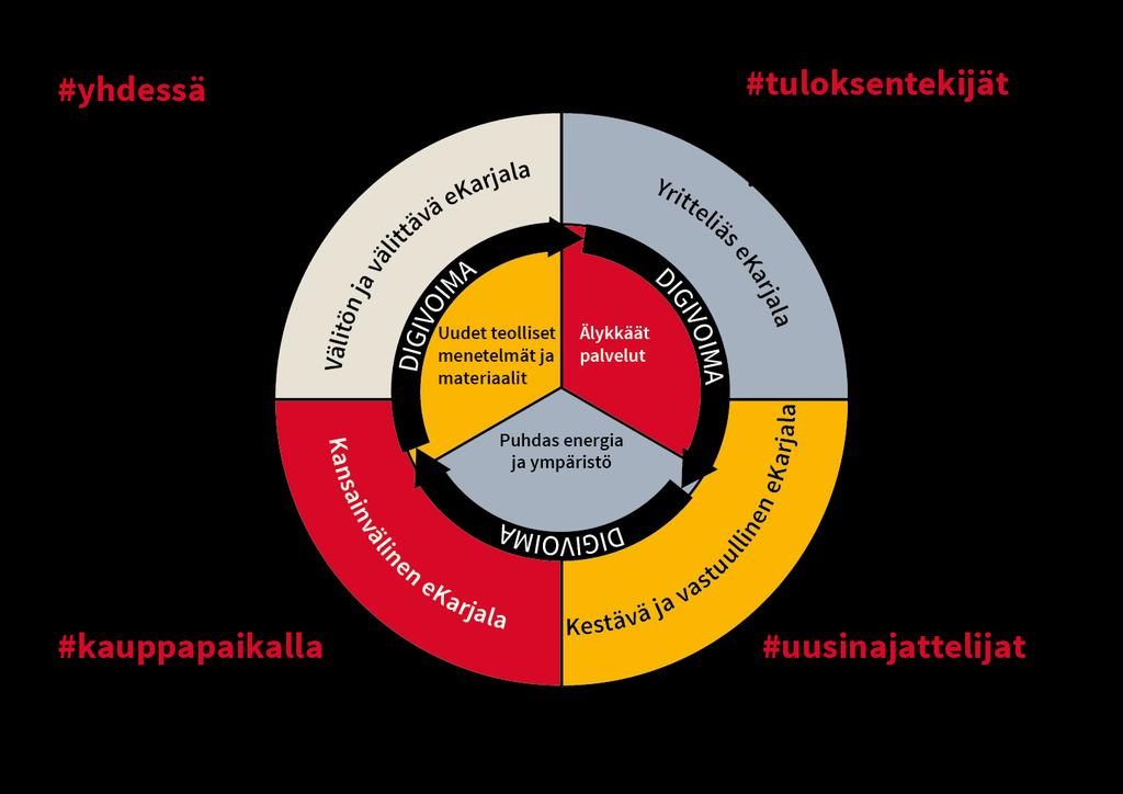Ryhmätyöskentelyssä keskityttiin kokoamaan ideoita ja ajatuksia Etelä-Karjalan digitaalisesta tulevaisuudesta, jotta se vastaa maakunnan tarpeisiin ja parantaa maakunnan