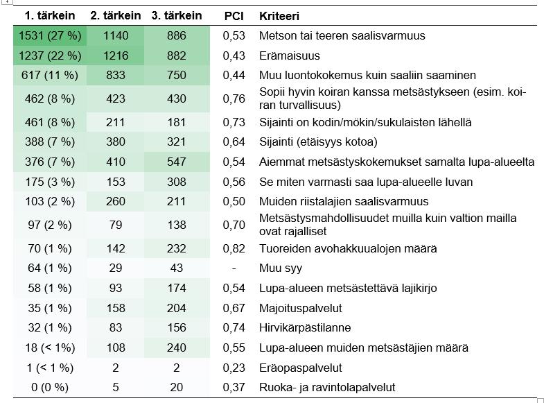 Tärkeimmät kriteerit