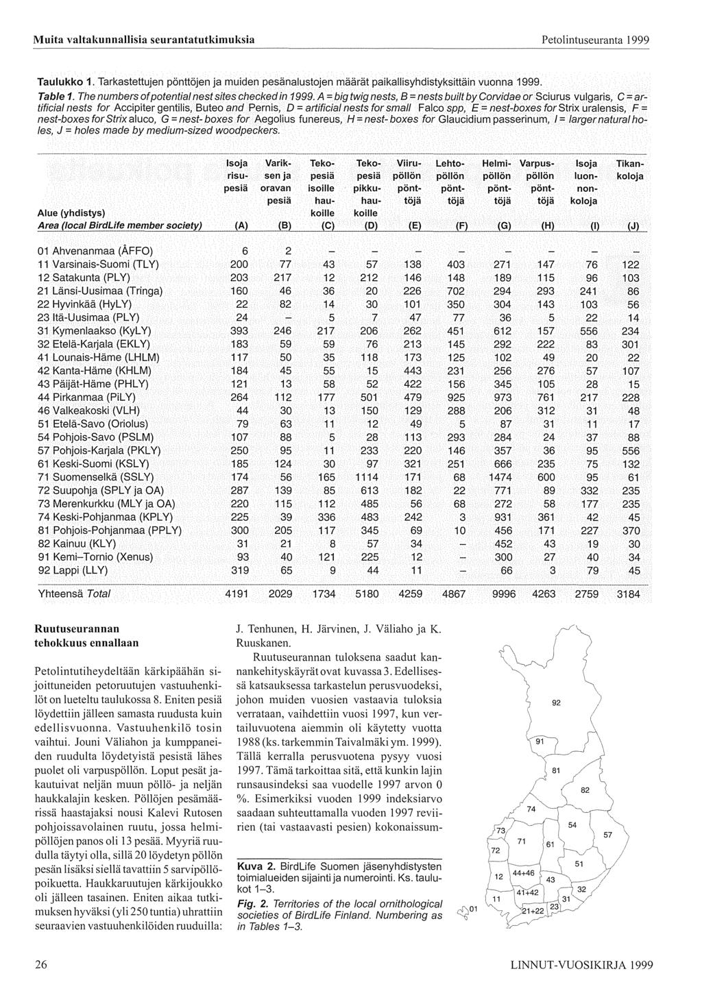 Muita valtakunnallisia seurantatutkimuksia Petolintuseuranta 999 Taulukko. Tarkastettujen pönttöjen ja muiden pesänalustojen määrät paikallisyhdistyksittäin vuonna 999. Table.