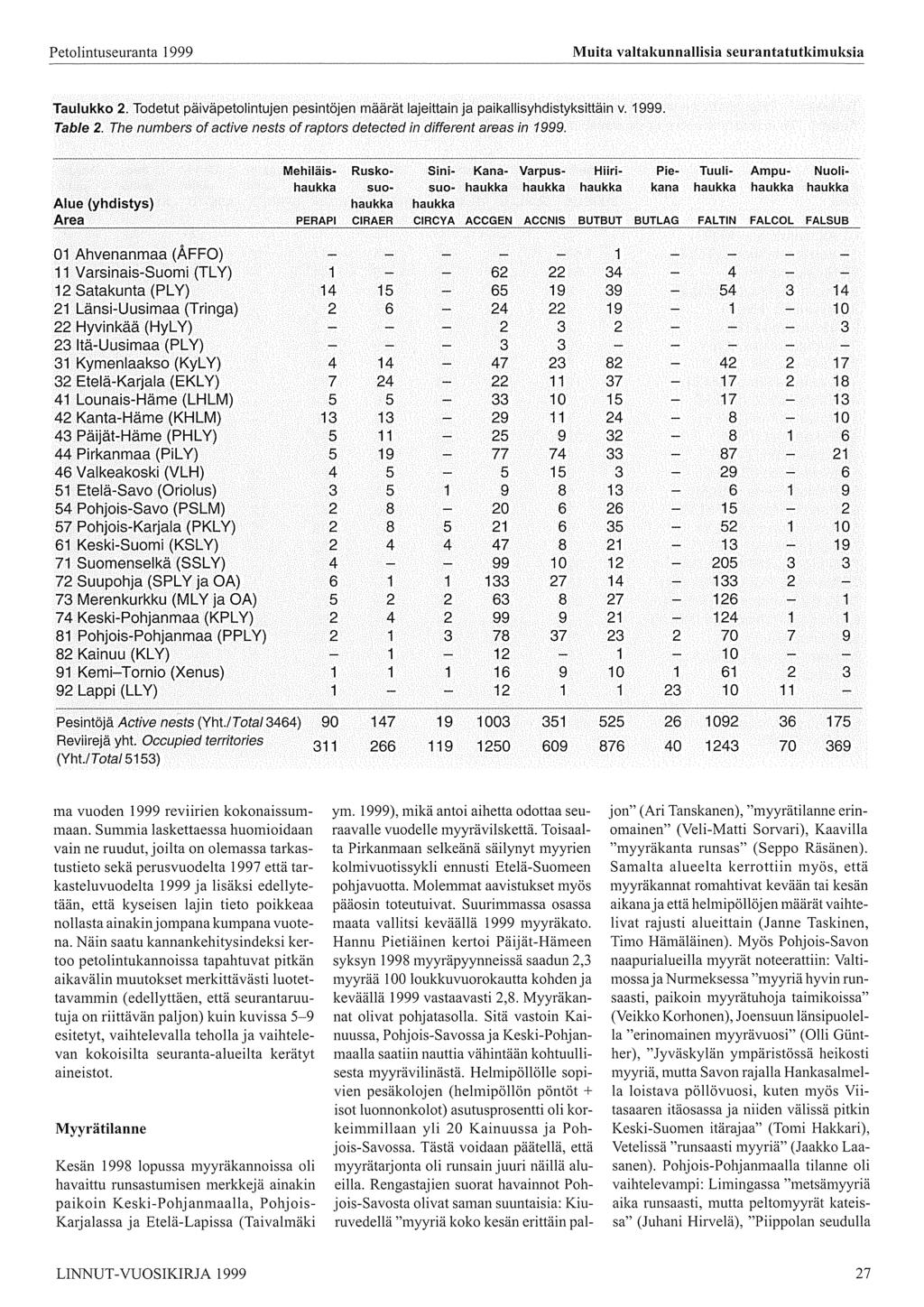 Petolintuseuranta 999 Muita valtakunnallisia seurantatutkimuksia Taulukko. Todetut päiväpetolintujen pesintöjen määrät lajeittain ja paikallisyhdistyksittäin v. 999. Tab/e.