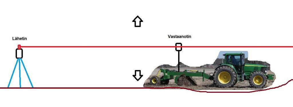 Laserohjaus Lähettimellä luodaan 360 asteen referenssitaso ylitettävä esteet (esim.