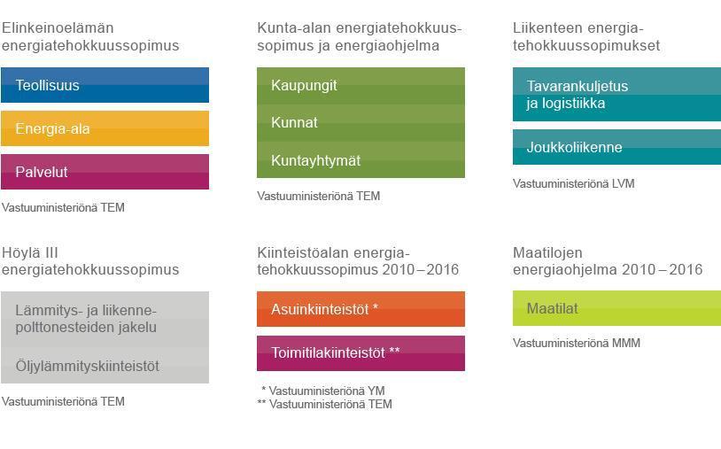 Kuva 3. Energiatehokkuussopimukset vuosina 2008-2016. 6.