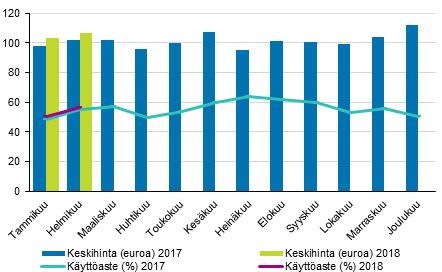 Hotellihuoneen toteutunut keskihinta helmikuussa 2018 oli koko maan osalta 106,69 euroa vuorokaudelta. Vuotta aiemmin se oli 102,03 euroa.