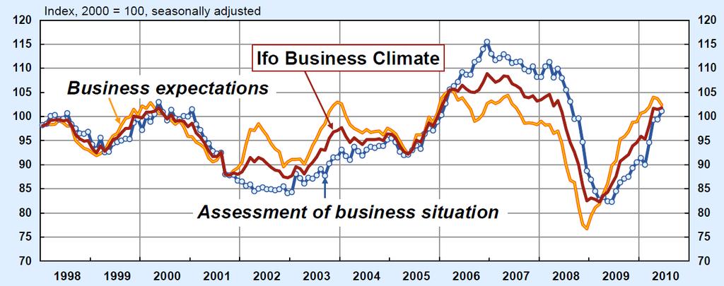 IFO-odotukset