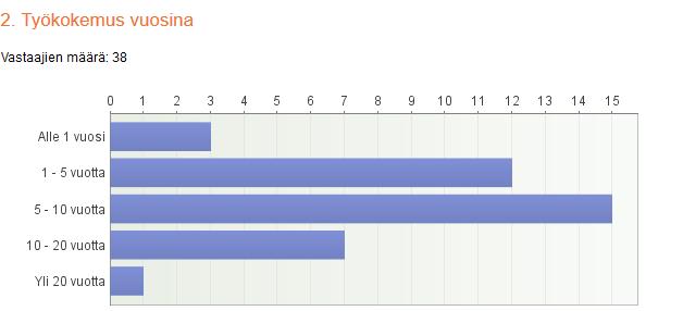 Kyselyyn vastasi 14 miestä (37%) ja 24 naista (63%).