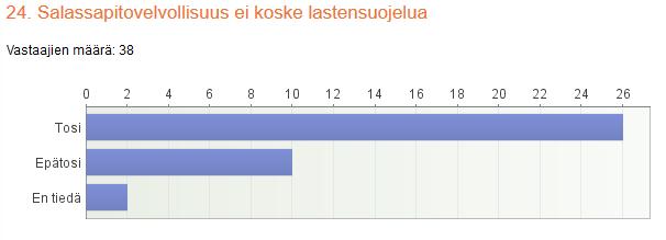 25 Kysymys 24 käsitteli salassapitovelvollisuutta. Kysymys kuului salassapitovelvollisuus ei koske lastensuojelua.