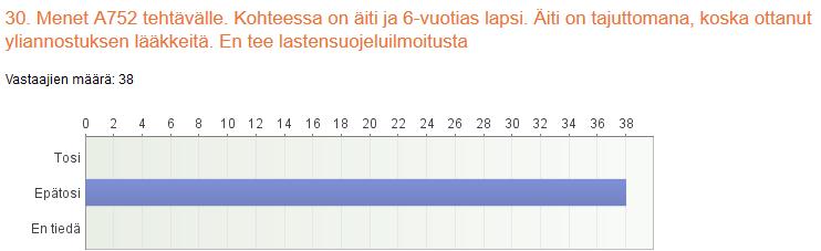 32 Kysymyksessä 30 annettiin tilannetiedot, mitkä olivat seuraavat: Menet A752 tehtävälle. Kohteessa on äiti ja 6- vuotias lapsi. Äiti on tajuttomana, koska ottanut yliannostuksen lääkkeitä.