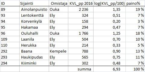 Oulun kaupungin ja Kempeleen kunnan pisteet (3 kpl) ovat liikennemäärältään selvästi suuremmat kuin Ely-pisteiden liikennemäärät, joten näiden kolmen pisteen yhteinen