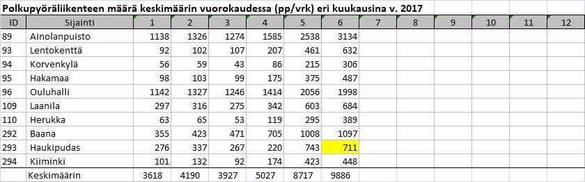 Polkupyöräliikenteessä pisteiden liikennemäärissä on huomattavia eroja, joten painoarvojen käytöllä halutaan nostaa vähäliikenteisten pisteiden merkitystä verrattuna