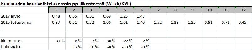 Keskimääräinen vuorokausiliikenteen määrä oli suurin kesäkuussa, jolloin kaikkien pisteiden liikennemääräsumma oli lähes 10 000 pyöräilijää vuorokaudessa.