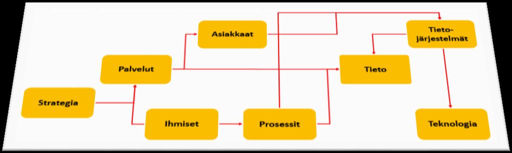 Ei ict-vetoisia kehittämishankkeita, jotka eivät vastaa liiketoiminnan ongelmiin.