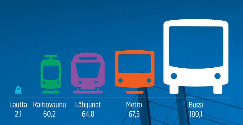 24 Matkustajamäärät Rautatie Raitio- Metro Linja- Ta vaunu auto 1997 100,0 100,0 100,0 100,0 10 1999 106,4 103,6 117,0 102,4 10 2001 110,0 107,0 124,8 105,3 10 2002 115,4 104,7 129,8 104,6 10 2003