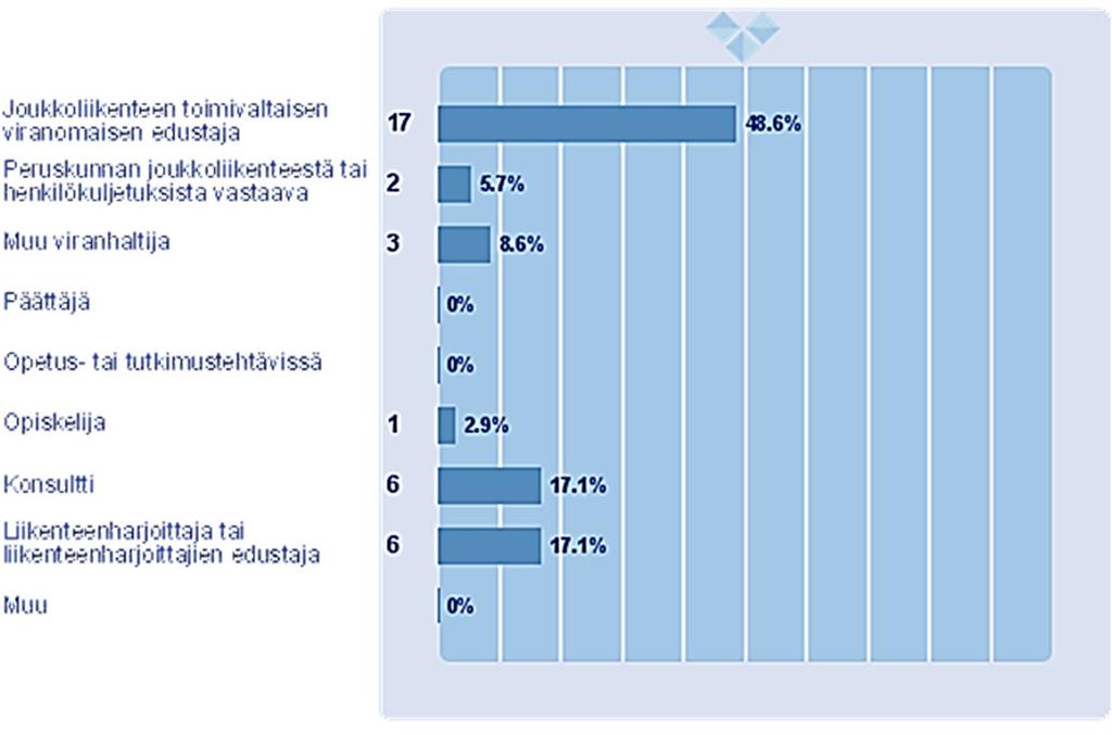 Liite 1 / 2 (3) Joukkoliikenteen toimivaltaisen viranomaisen edustaja Peruskunnan joukkoliikenteestä tai