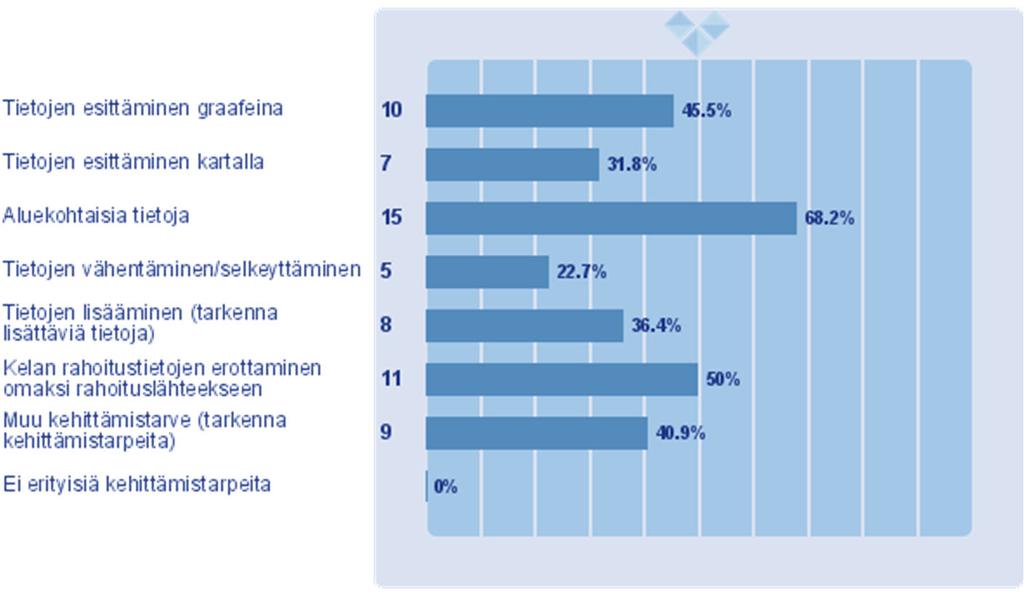 kehittämistarve Ei erityisiä kehittämistarpeita Kuva.