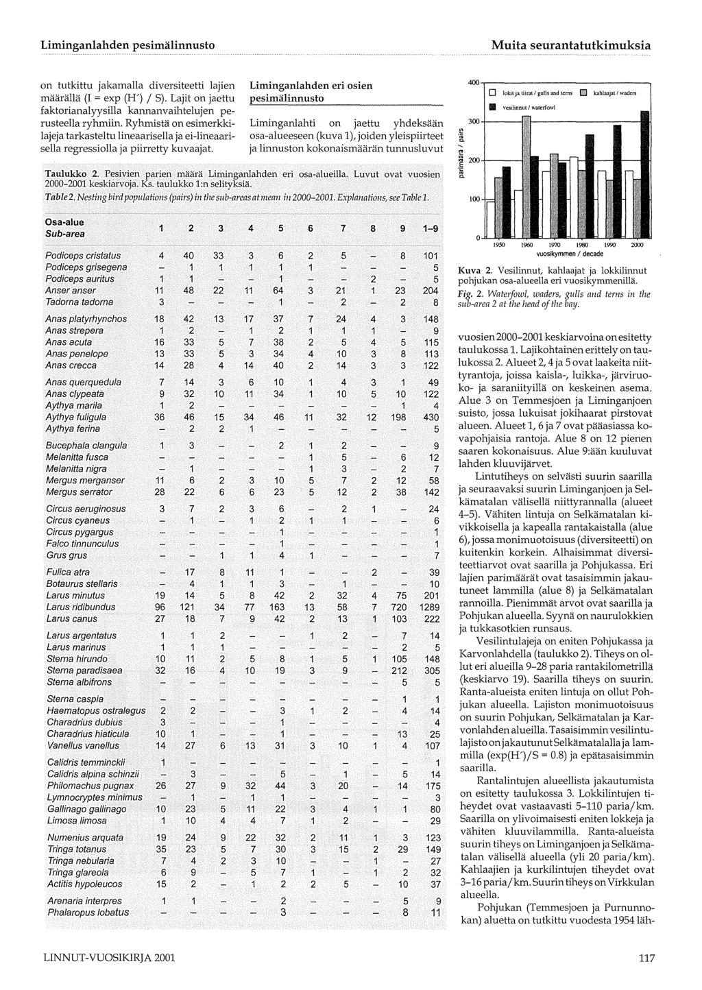 Liminganlahden pesimälinnusto Muita seurantatutkimuksia on tutkittu jakamalla diversiteetti lajien määrällä (I = exp (ff) / S).