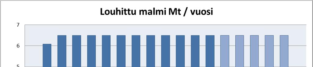 Korkearikkiselle (High-S) rikastushiekalle vastaava eroavan veden määrä on 31m³/h. Korkearikkisen rikastushiekan on lopulta arvioitu saavuttavan 80 massa- % kiintoainepitoisuuden.