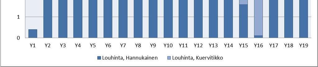 Taselaskennassa on käytetty raakavedentarvetta 247 m³/h, joka vastaa täyden tuotannon vedentarvetta 15 % suunnittelumarginaalin kanssa.