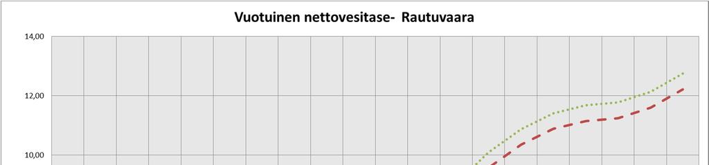 Koska Hannukaisen alueen vedet johdetaan Muonionjokeen Rautuvaaran alueen kautta, kuvaa Rautuvaaran vesitase koko kaivostoiminnan tasetta.