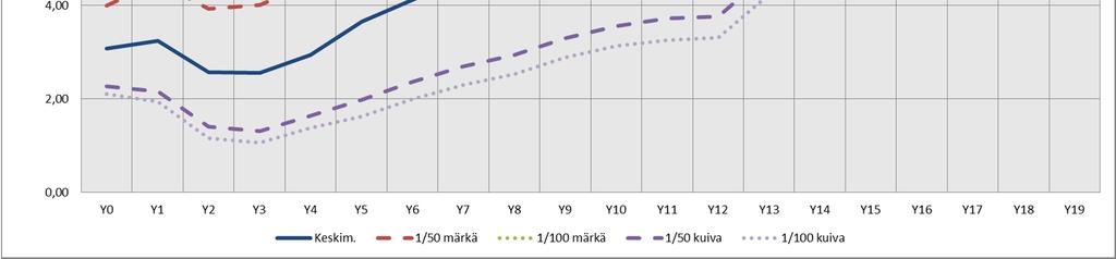 4 Altaiden säännöstely Hannukaisen vesivarastoallas Hannukaiseen on suunniteltu rakennettavan vesivarastoallas, jonka maksimitilavuus säännöstelyn ylärajalla (HW +206.10) on 1.