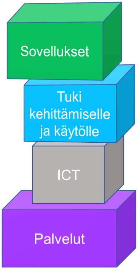 Tunnistetut digipalveluiden kehittämisen palikat Hyödynnetään alueellisesti hankittuja sovelluksia Otetaan käyttöön kansallisesti tarjottavat sovellukset Tarvittavista sovelluksista hankinta ja